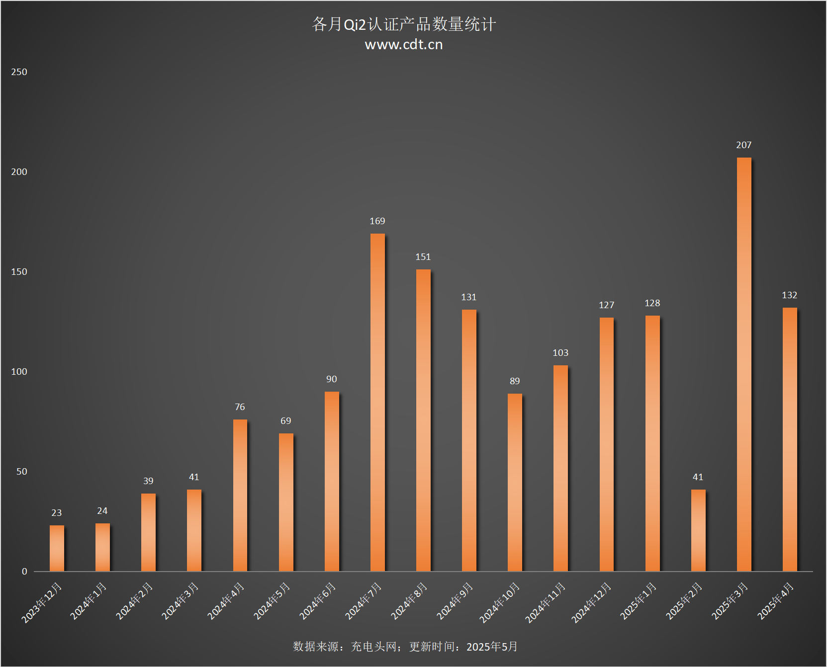 款设备涵盖多功能无线充、桌面充、车充电宝