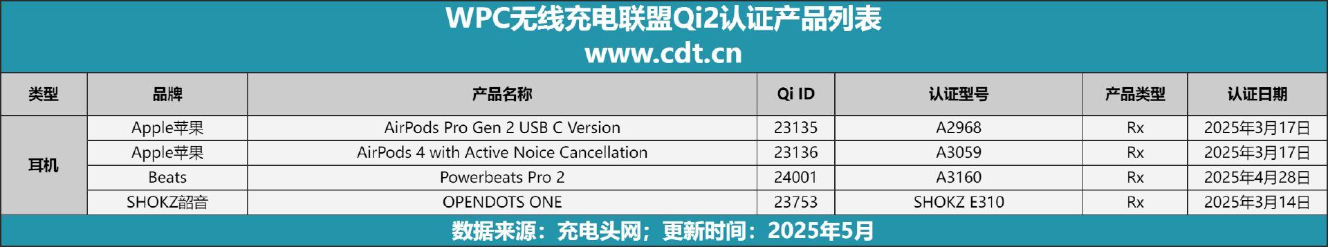 款设备涵盖多功能无线充、桌面充、车充电宝等配件冰球突破豪华版appQi2设备生态超过1600(图7)