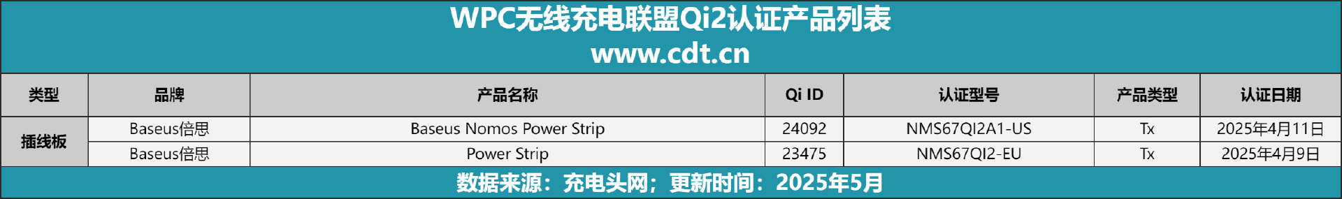 款设备涵盖多功能无线充、桌面充、车充电宝等配件冰球突破豪华版appQi2设备生态超过1600(图12)