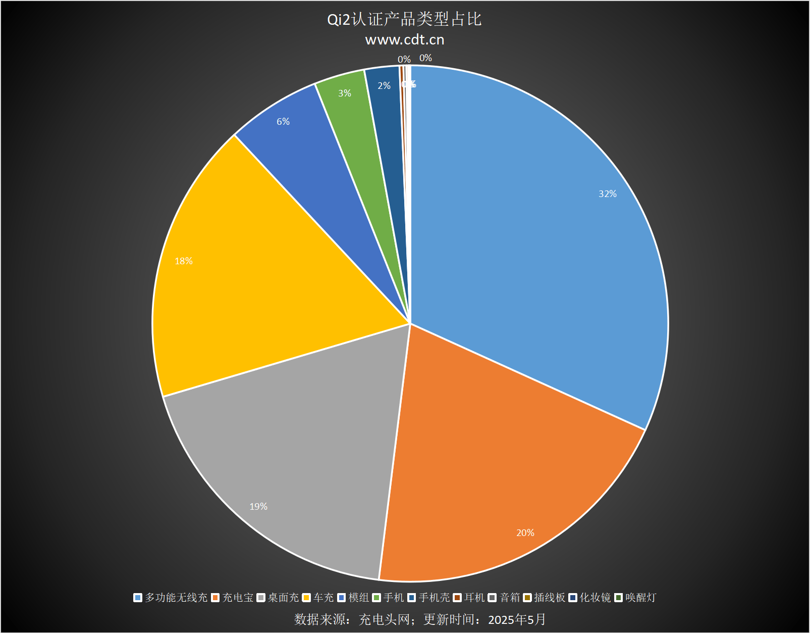 款设备涵盖多功能无线充、桌面充、车充电宝等配件冰球突破豪华版appQi2设备生态超过1600(图15)