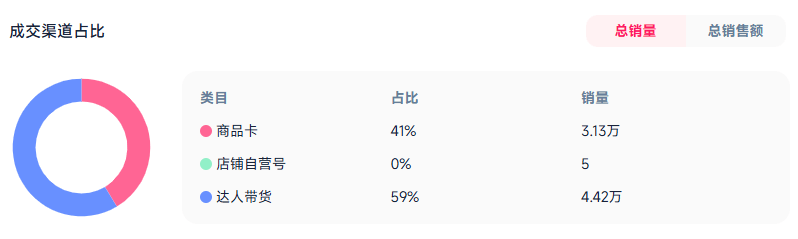 3%登顶TikTok类目Top1冰球突破平台一周销量暴涨212